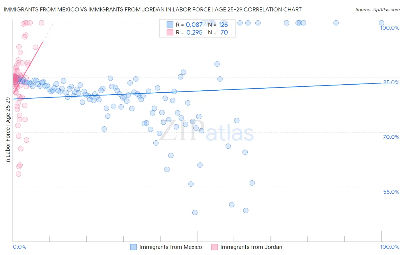 Immigrants from Mexico vs Immigrants from Jordan In Labor Force | Age 25-29