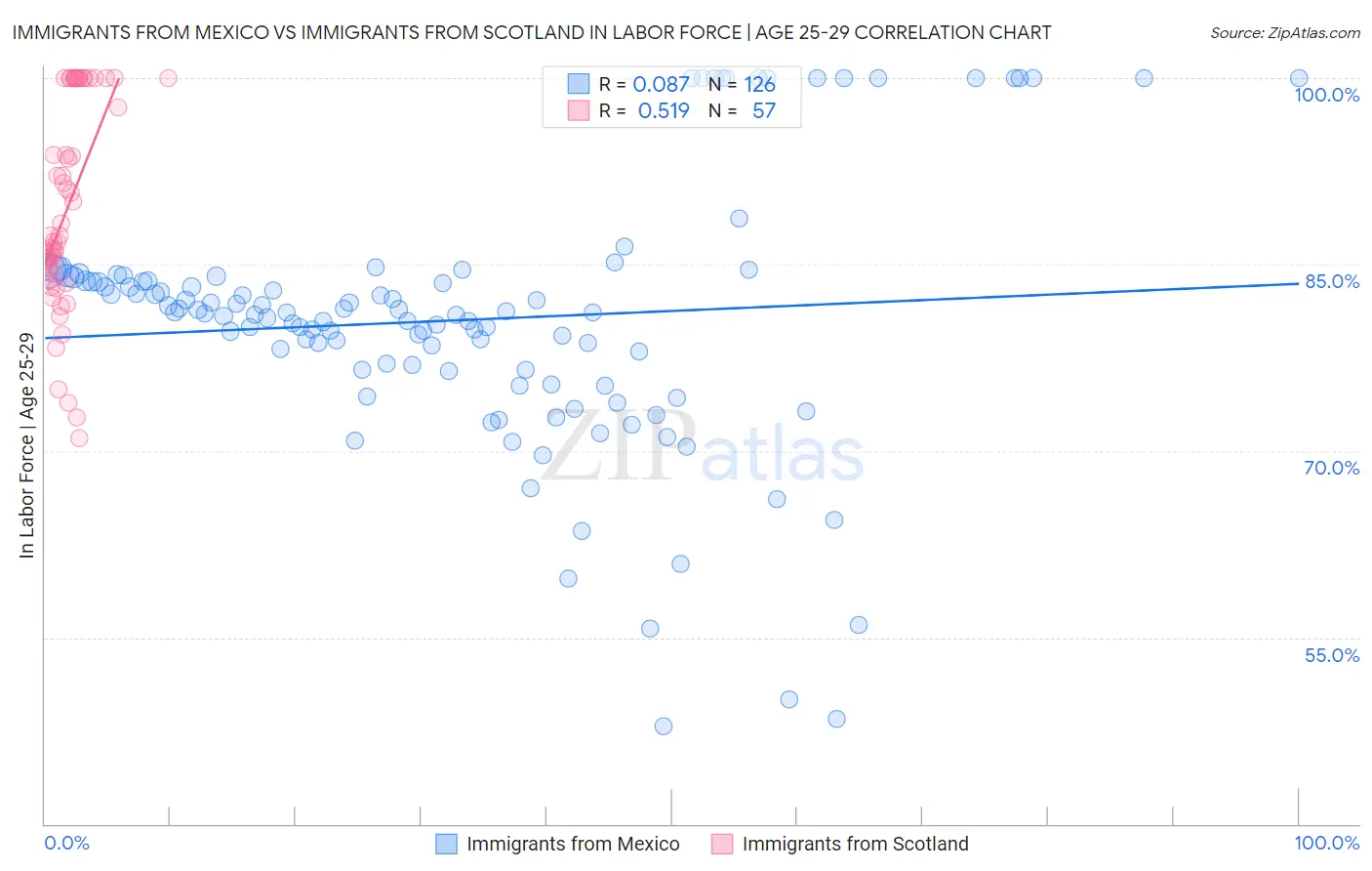 Immigrants from Mexico vs Immigrants from Scotland In Labor Force | Age 25-29