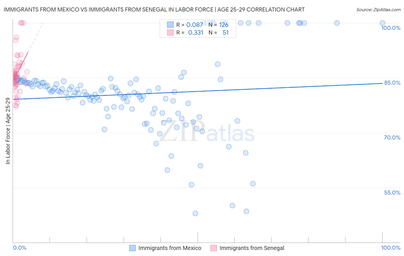Immigrants from Mexico vs Immigrants from Senegal In Labor Force | Age 25-29