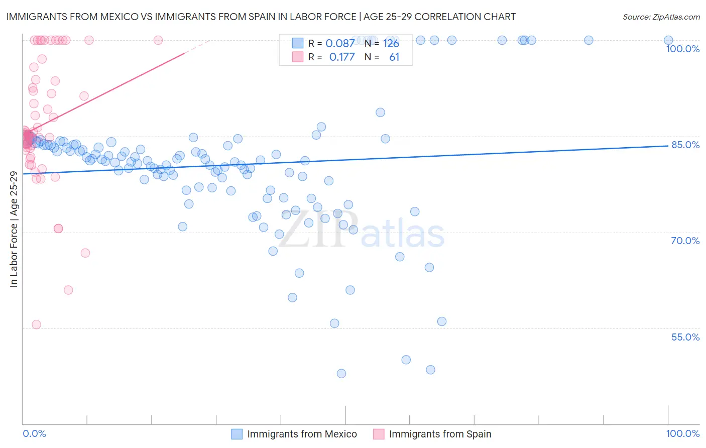 Immigrants from Mexico vs Immigrants from Spain In Labor Force | Age 25-29