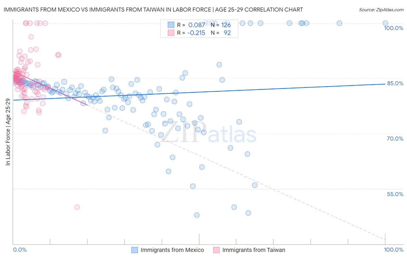 Immigrants from Mexico vs Immigrants from Taiwan In Labor Force | Age 25-29