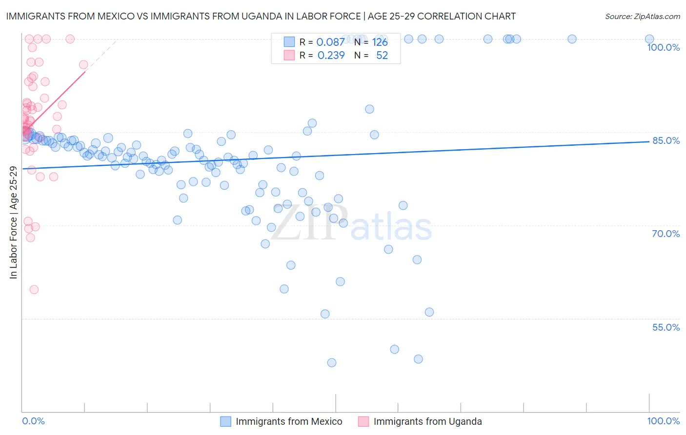 Immigrants from Mexico vs Immigrants from Uganda In Labor Force | Age 25-29