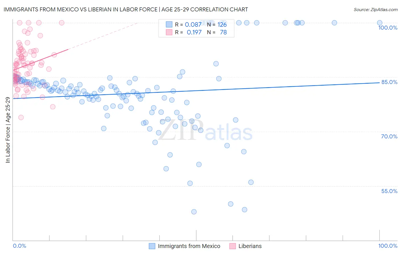 Immigrants from Mexico vs Liberian In Labor Force | Age 25-29