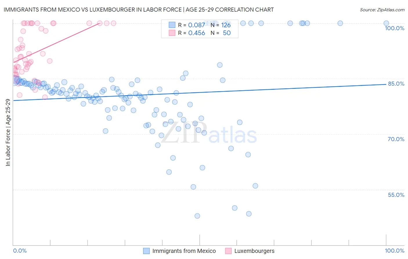 Immigrants from Mexico vs Luxembourger In Labor Force | Age 25-29