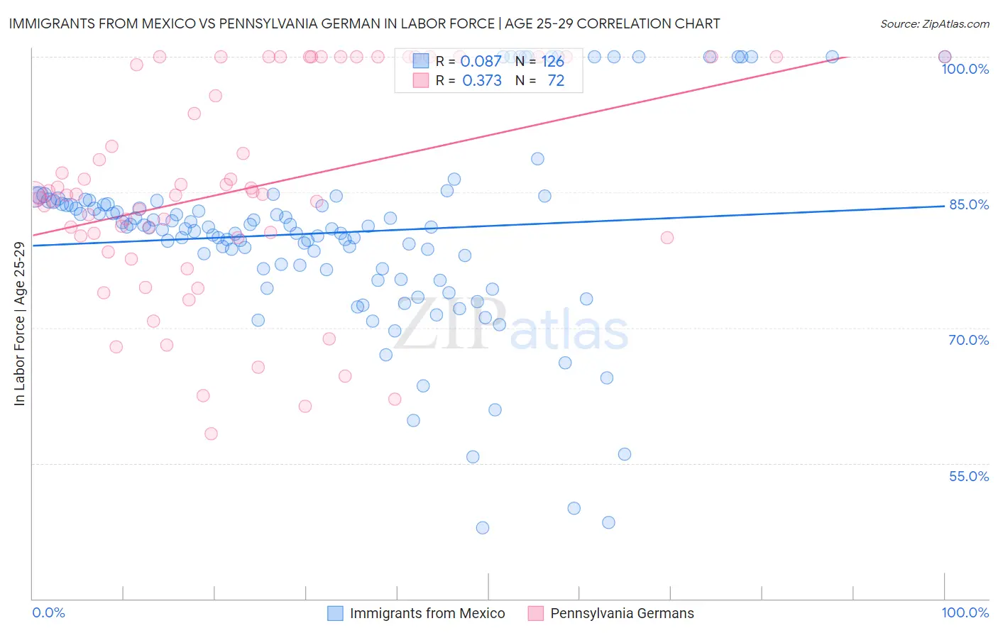 Immigrants from Mexico vs Pennsylvania German In Labor Force | Age 25-29