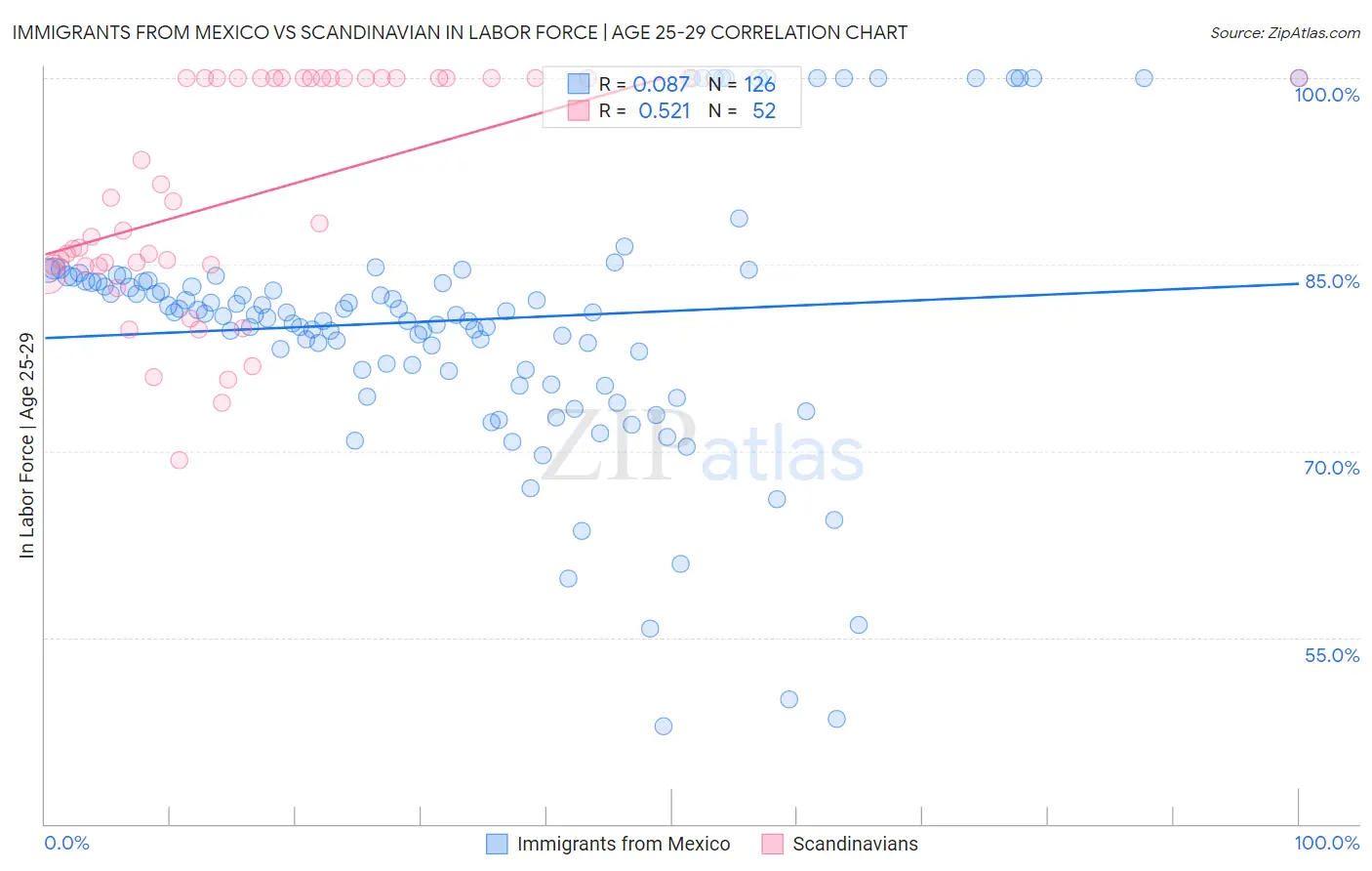 Immigrants from Mexico vs Scandinavian In Labor Force | Age 25-29