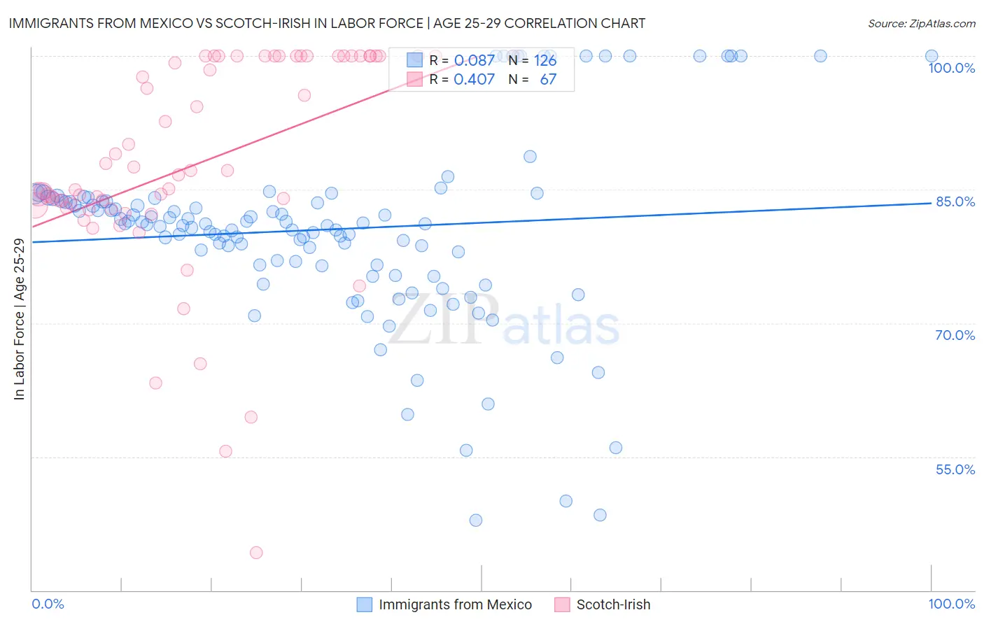 Immigrants from Mexico vs Scotch-Irish In Labor Force | Age 25-29