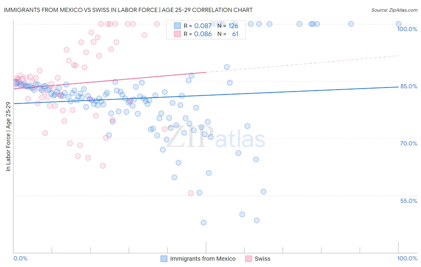 Immigrants from Mexico vs Swiss In Labor Force | Age 25-29