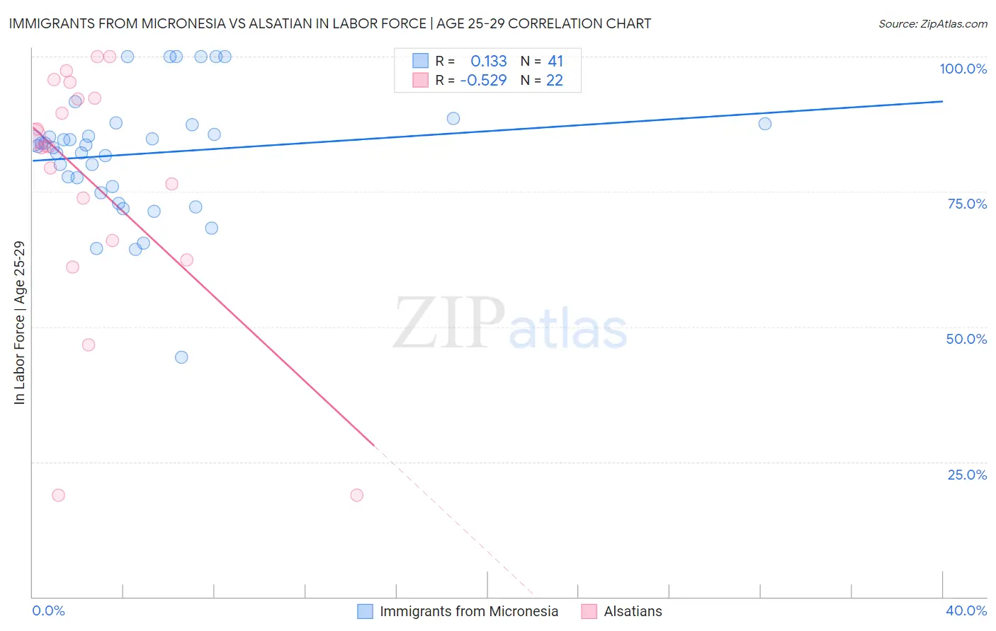 Immigrants from Micronesia vs Alsatian In Labor Force | Age 25-29