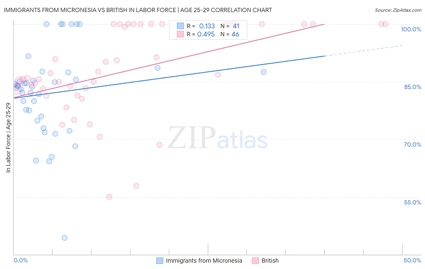 Immigrants from Micronesia vs British In Labor Force | Age 25-29