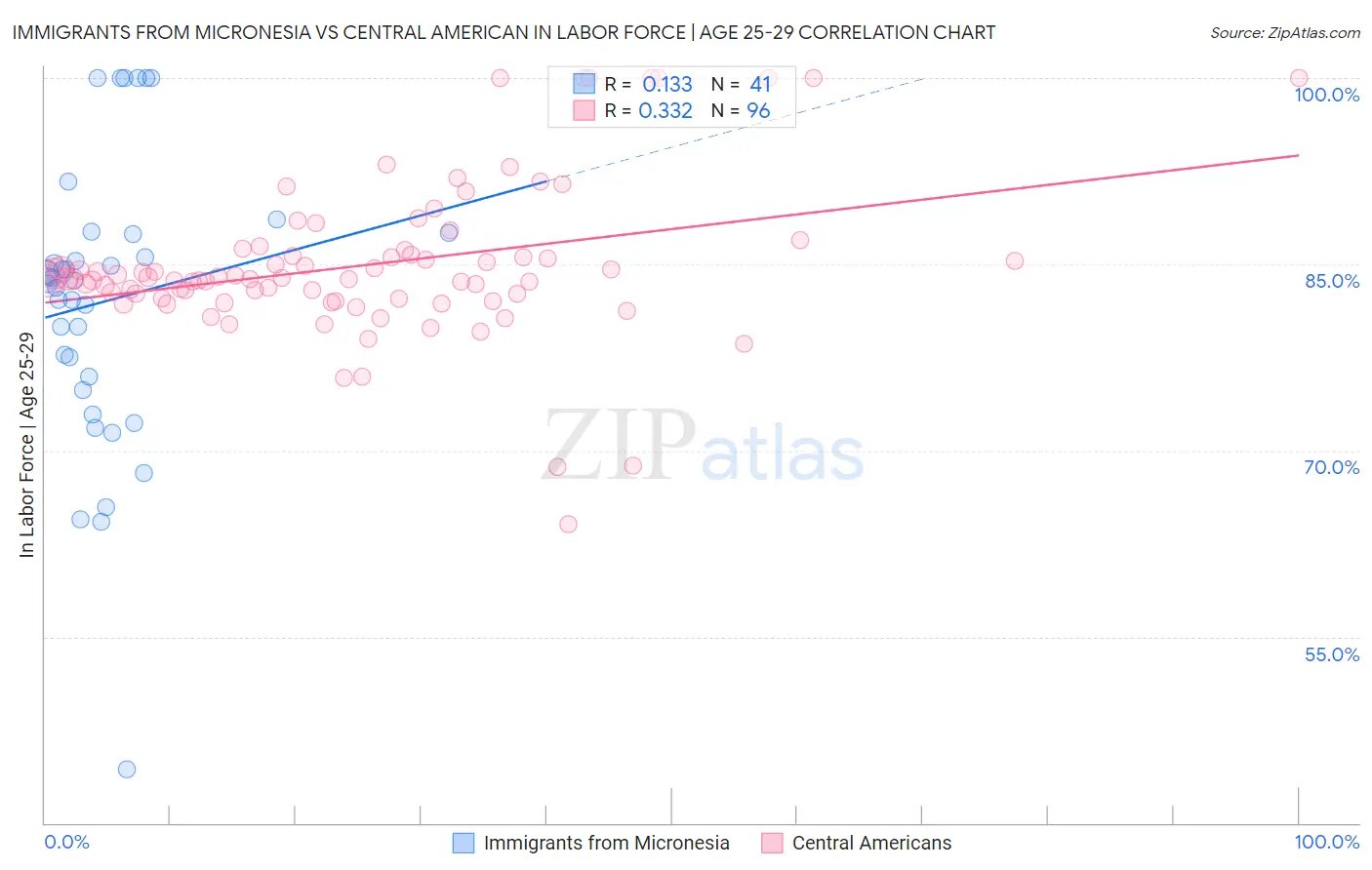 Immigrants from Micronesia vs Central American In Labor Force | Age 25-29