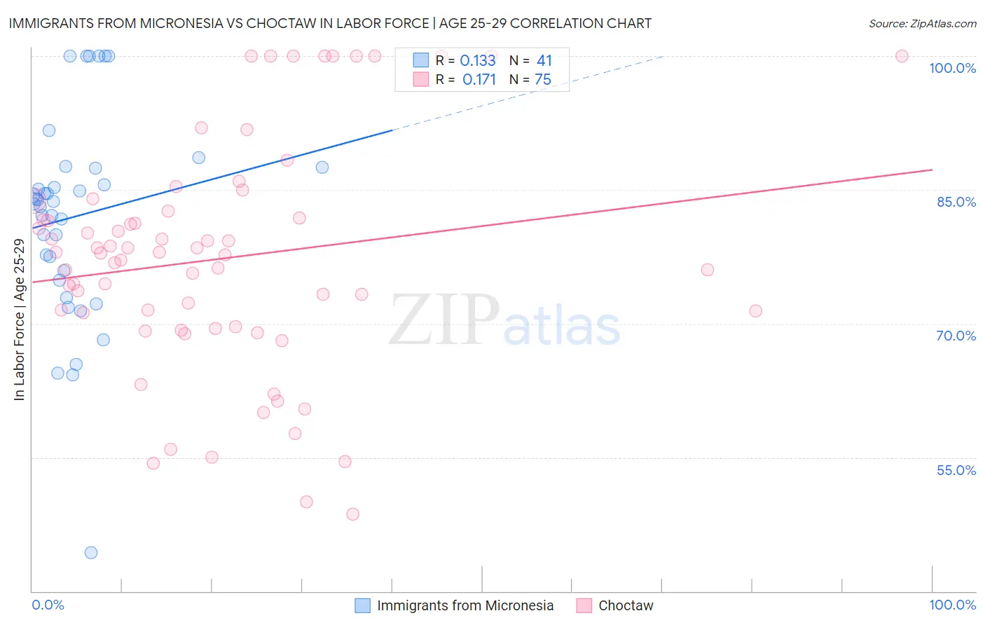 Immigrants from Micronesia vs Choctaw In Labor Force | Age 25-29