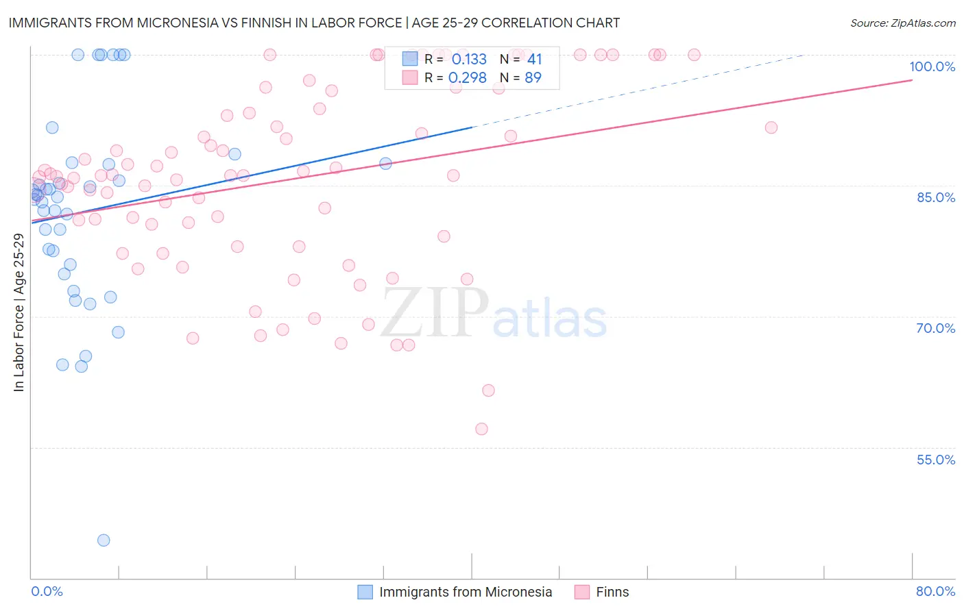 Immigrants from Micronesia vs Finnish In Labor Force | Age 25-29