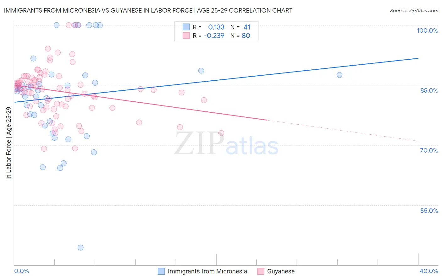 Immigrants from Micronesia vs Guyanese In Labor Force | Age 25-29