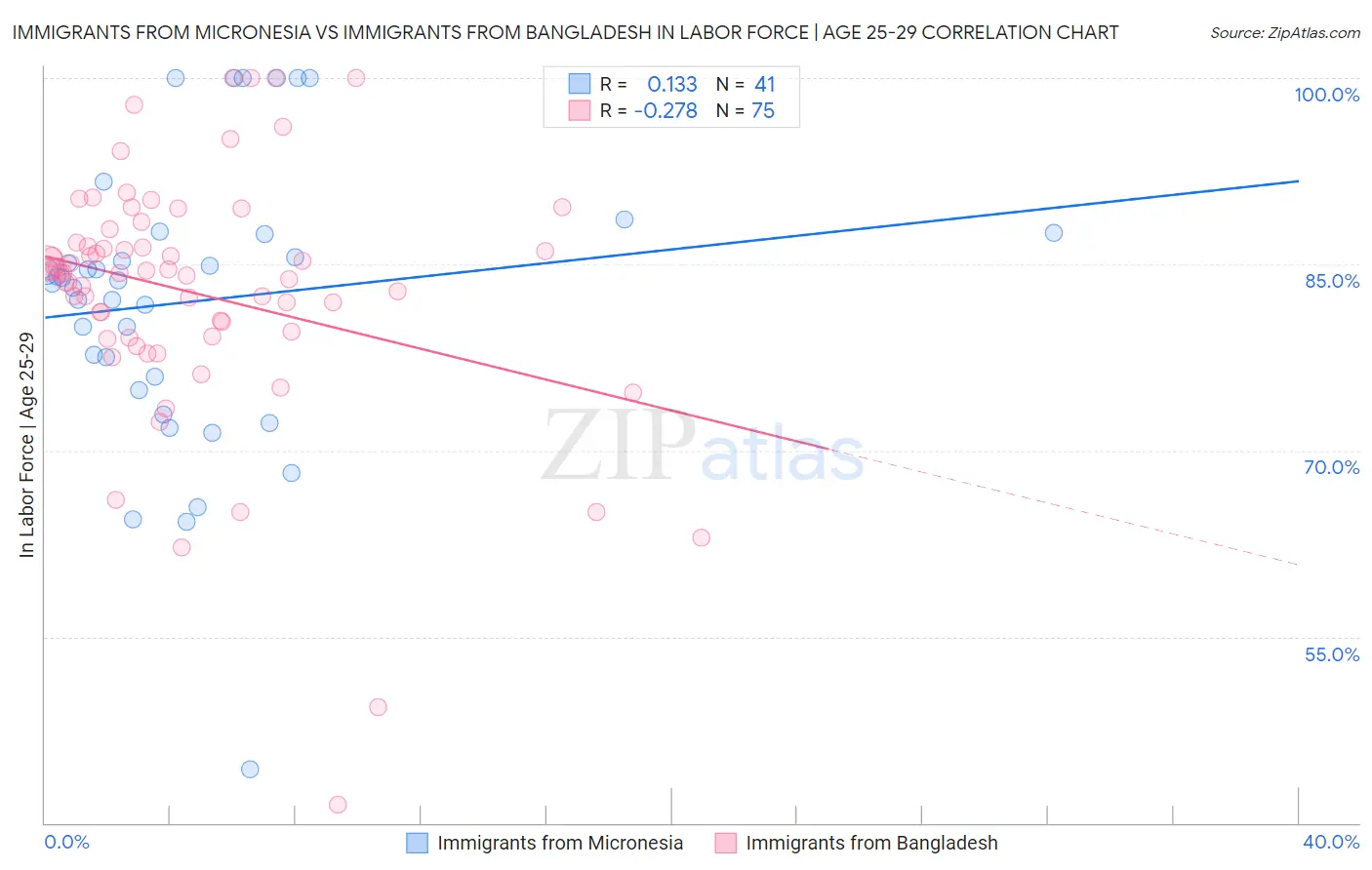 Immigrants from Micronesia vs Immigrants from Bangladesh In Labor Force | Age 25-29