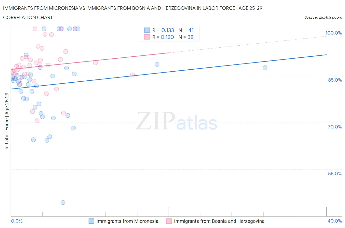 Immigrants from Micronesia vs Immigrants from Bosnia and Herzegovina In Labor Force | Age 25-29