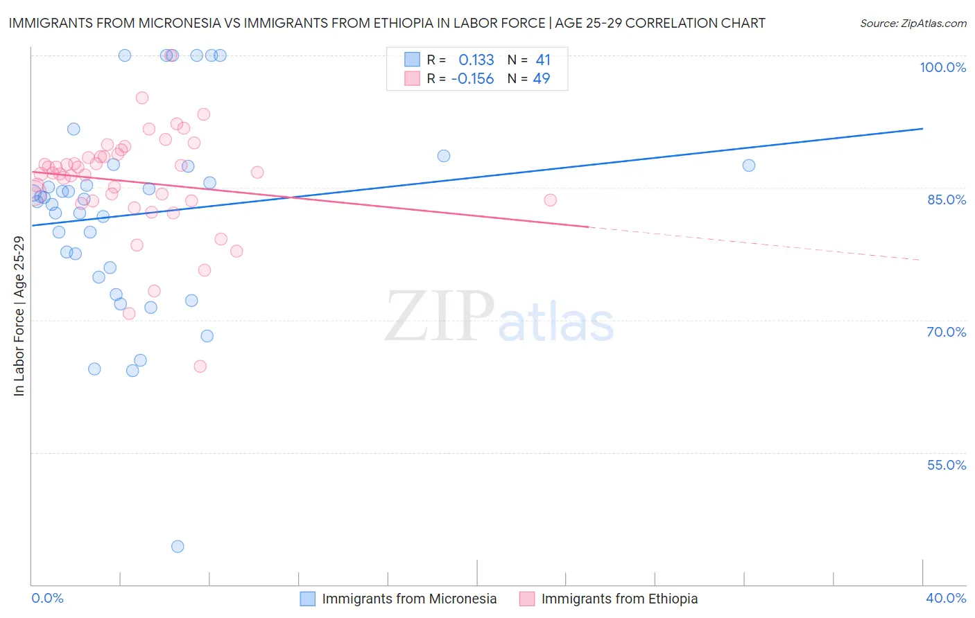 Immigrants from Micronesia vs Immigrants from Ethiopia In Labor Force | Age 25-29