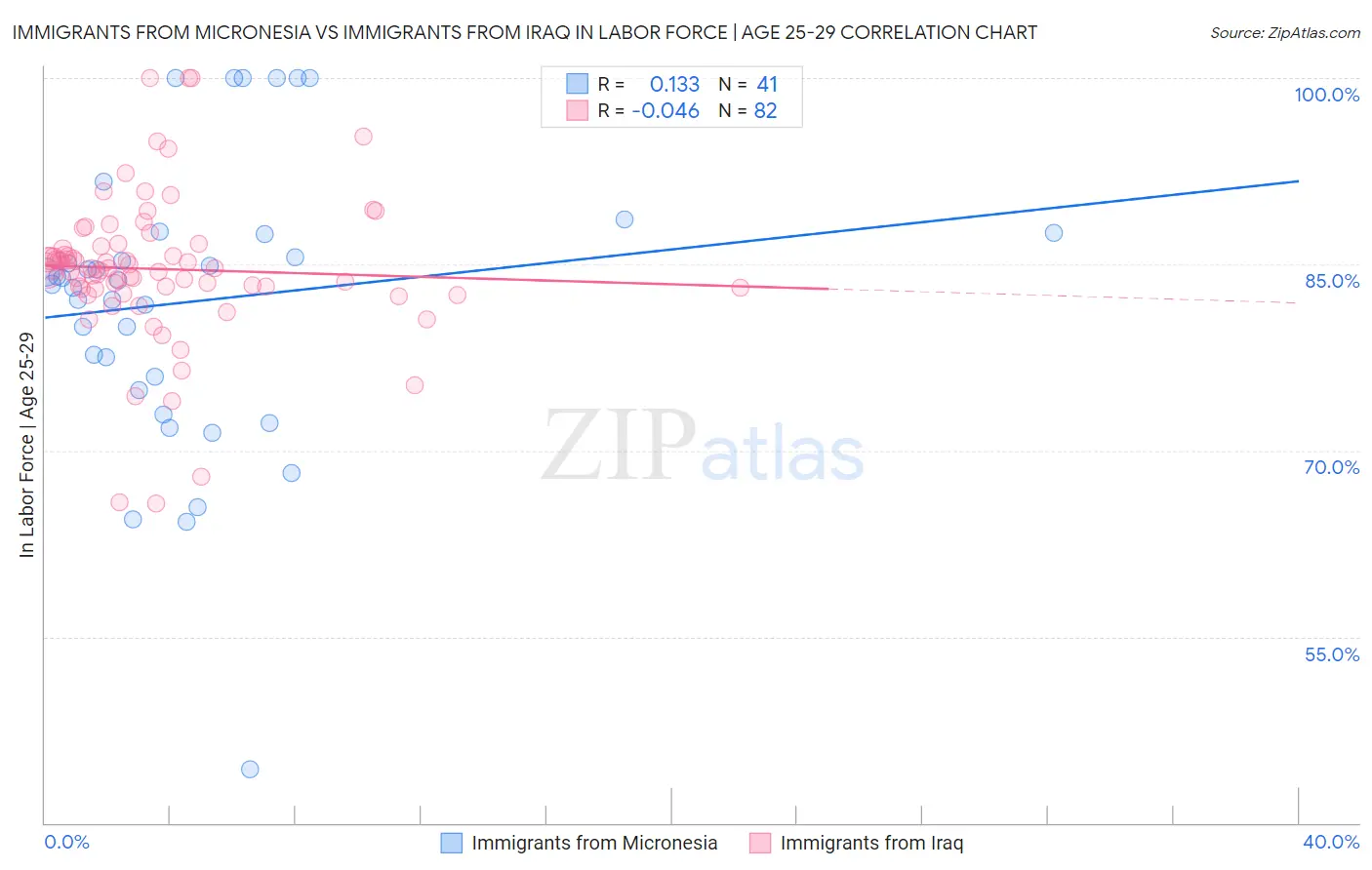 Immigrants from Micronesia vs Immigrants from Iraq In Labor Force | Age 25-29