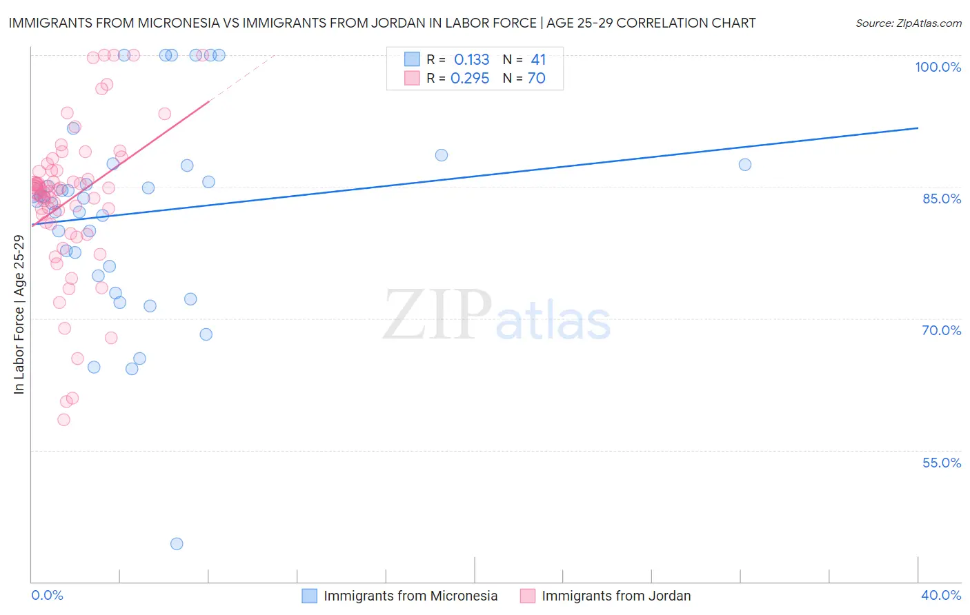 Immigrants from Micronesia vs Immigrants from Jordan In Labor Force | Age 25-29