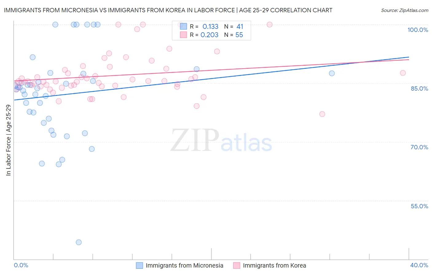 Immigrants from Micronesia vs Immigrants from Korea In Labor Force | Age 25-29