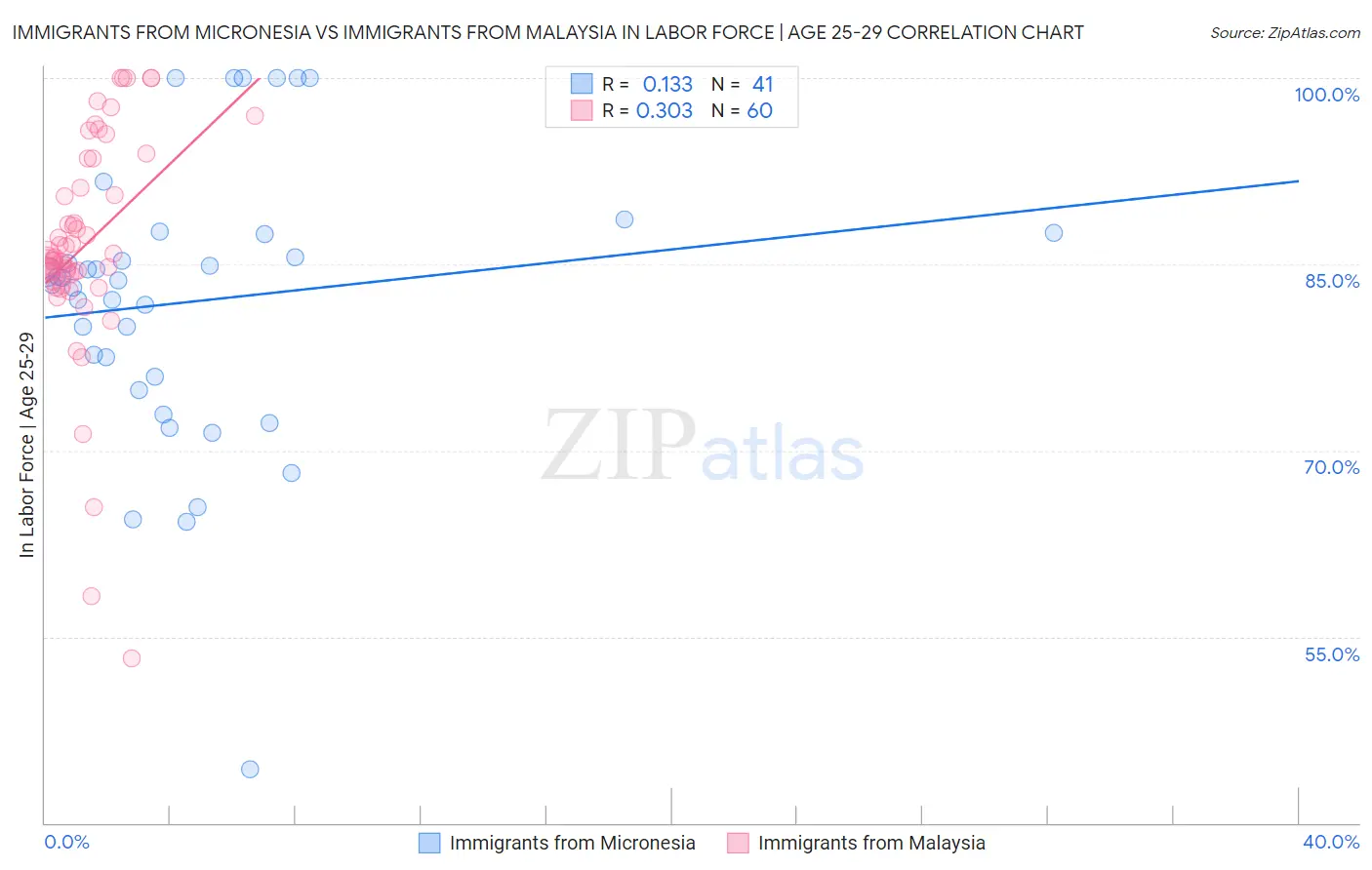 Immigrants from Micronesia vs Immigrants from Malaysia In Labor Force | Age 25-29