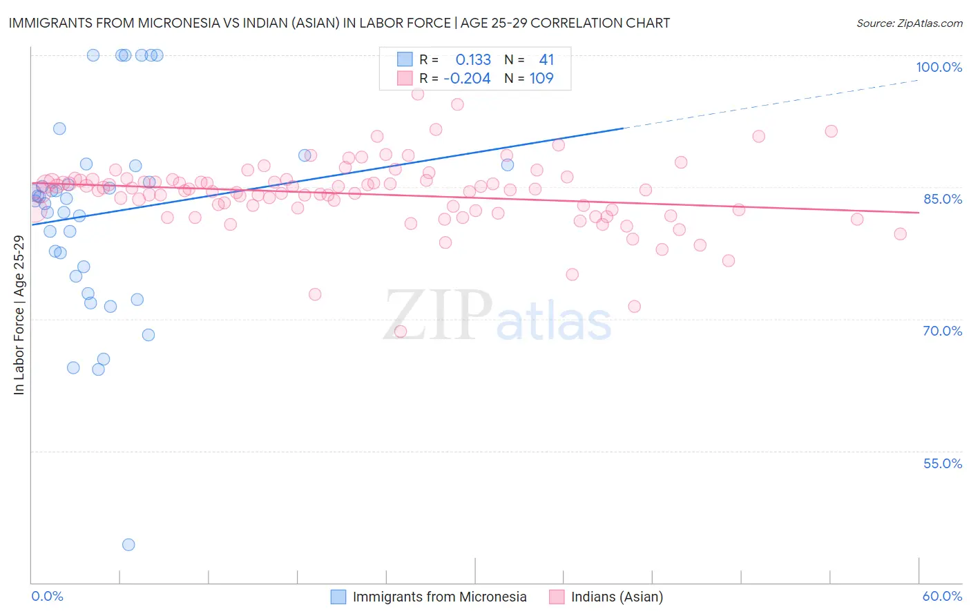 Immigrants from Micronesia vs Indian (Asian) In Labor Force | Age 25-29