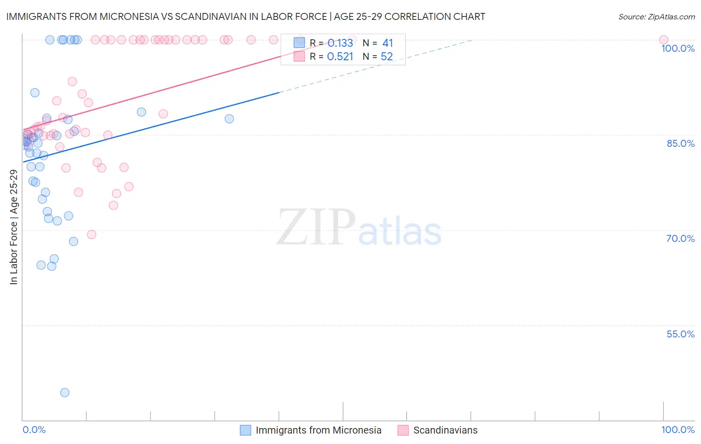 Immigrants from Micronesia vs Scandinavian In Labor Force | Age 25-29