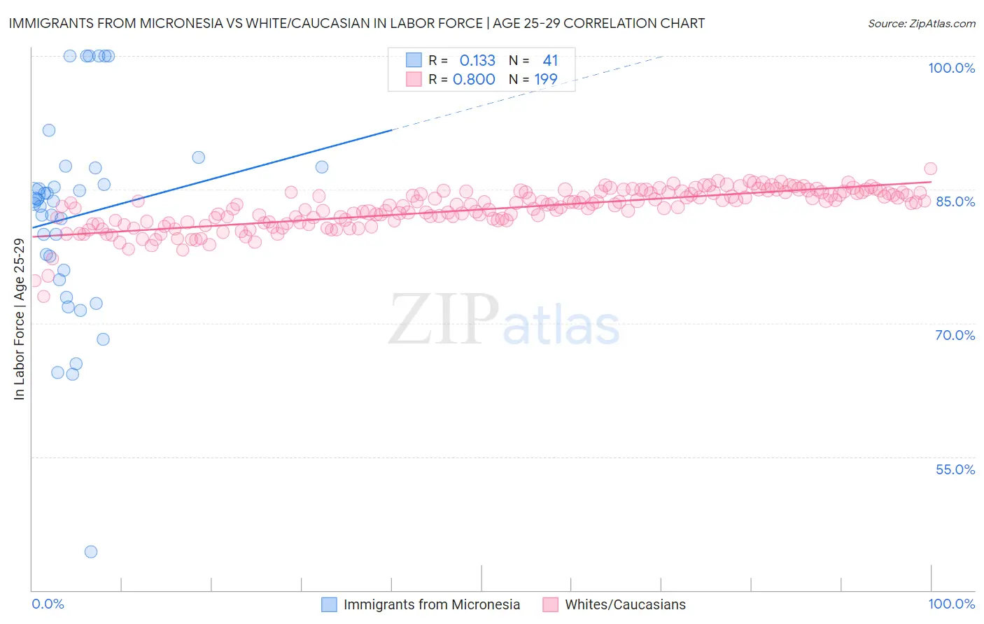 Immigrants from Micronesia vs White/Caucasian In Labor Force | Age 25-29