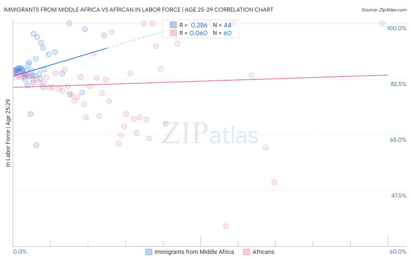 Immigrants from Middle Africa vs African In Labor Force | Age 25-29