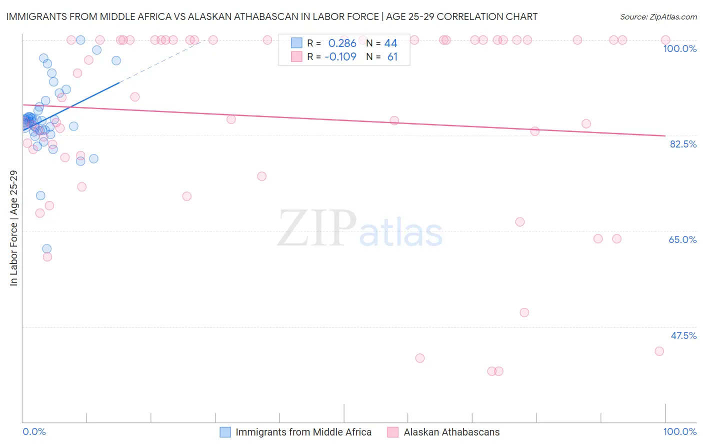 Immigrants from Middle Africa vs Alaskan Athabascan In Labor Force | Age 25-29