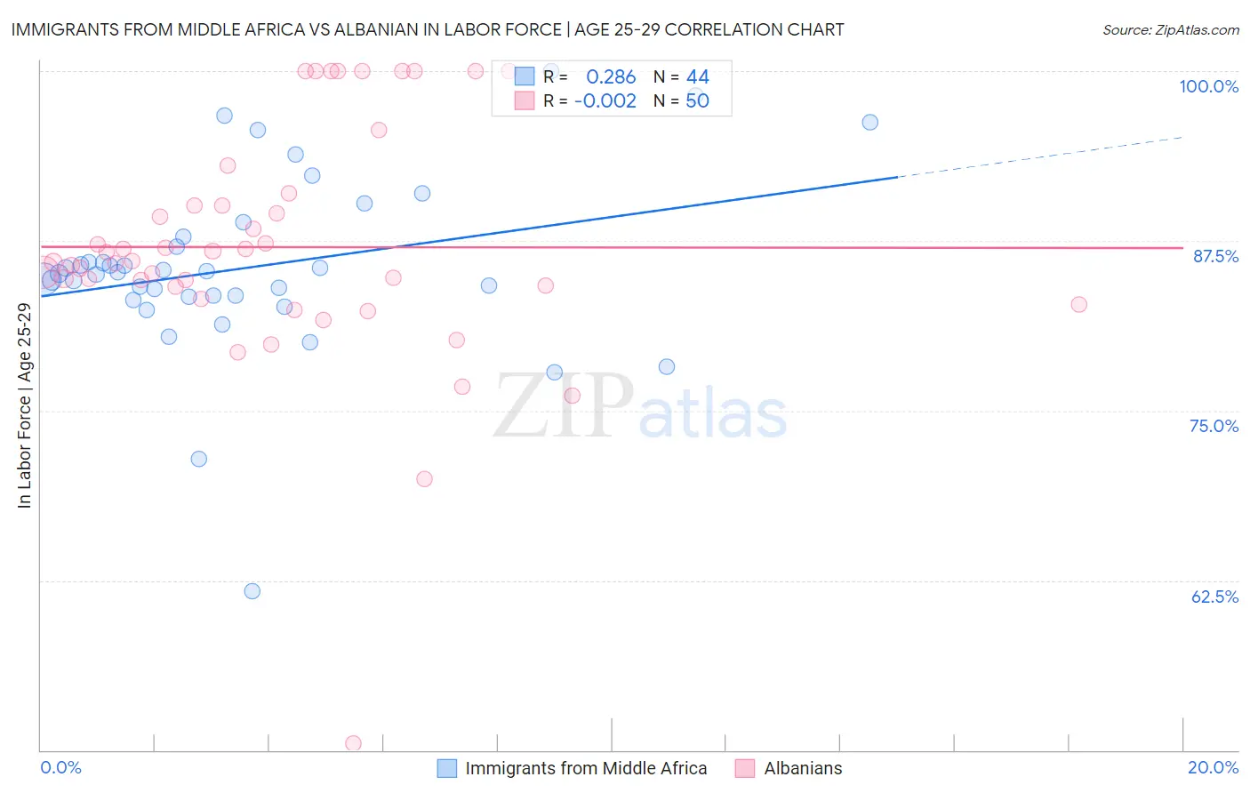 Immigrants from Middle Africa vs Albanian In Labor Force | Age 25-29