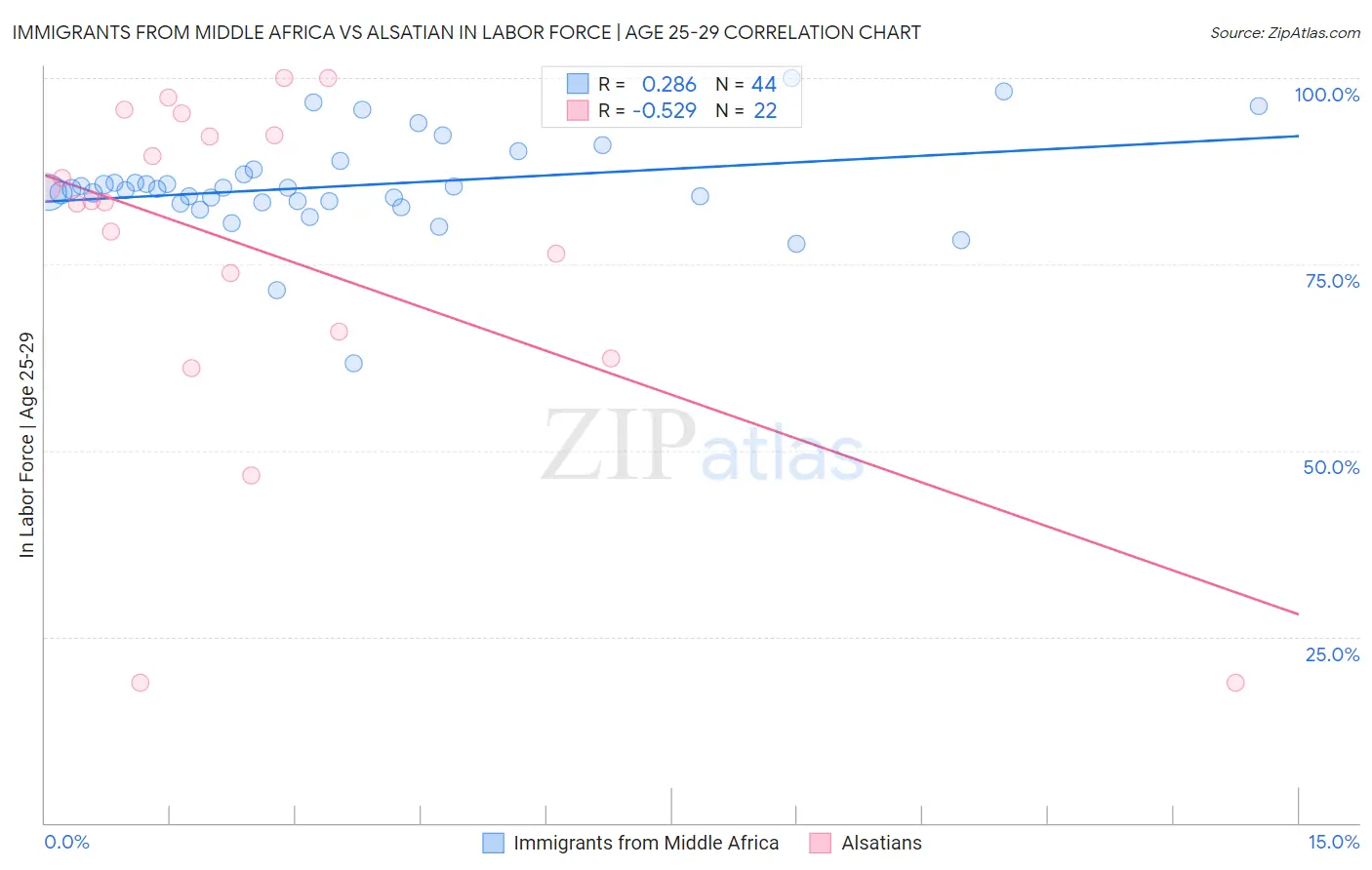 Immigrants from Middle Africa vs Alsatian In Labor Force | Age 25-29