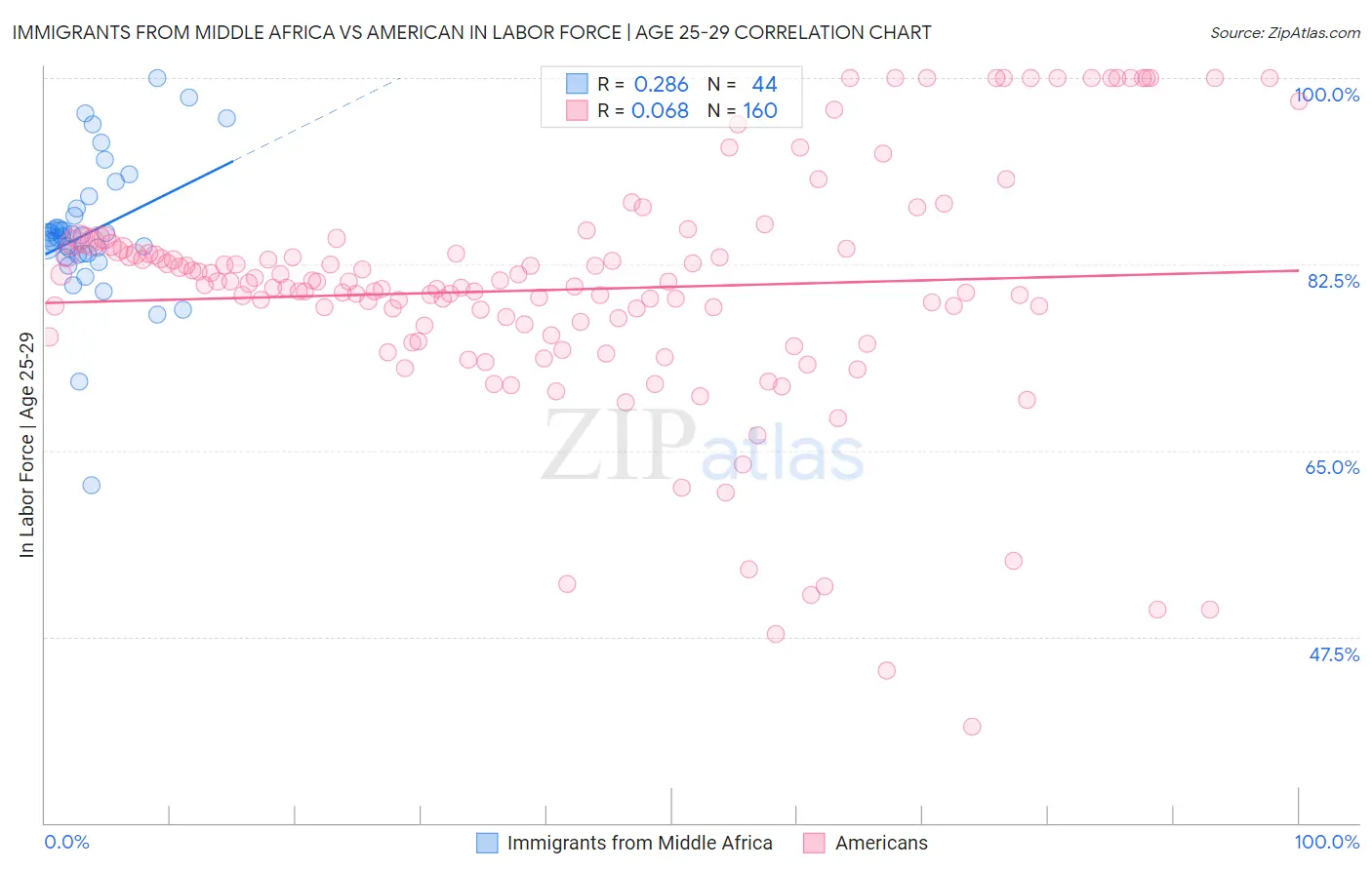 Immigrants from Middle Africa vs American In Labor Force | Age 25-29