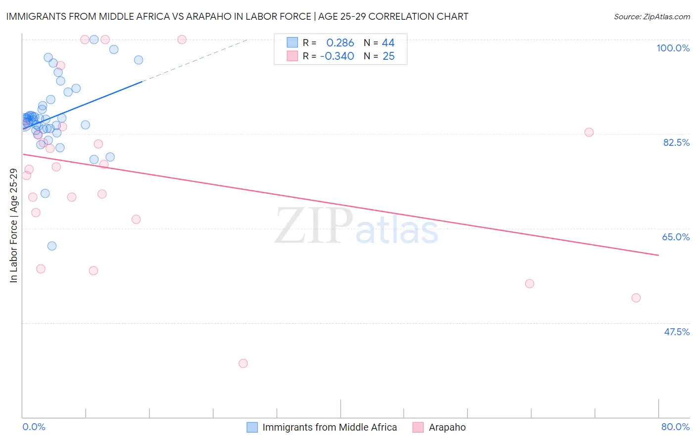 Immigrants from Middle Africa vs Arapaho In Labor Force | Age 25-29