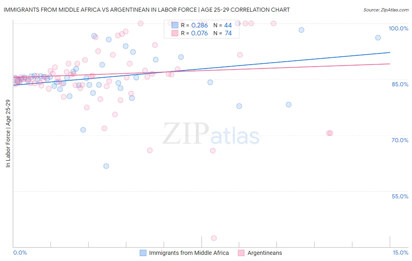 Immigrants from Middle Africa vs Argentinean In Labor Force | Age 25-29