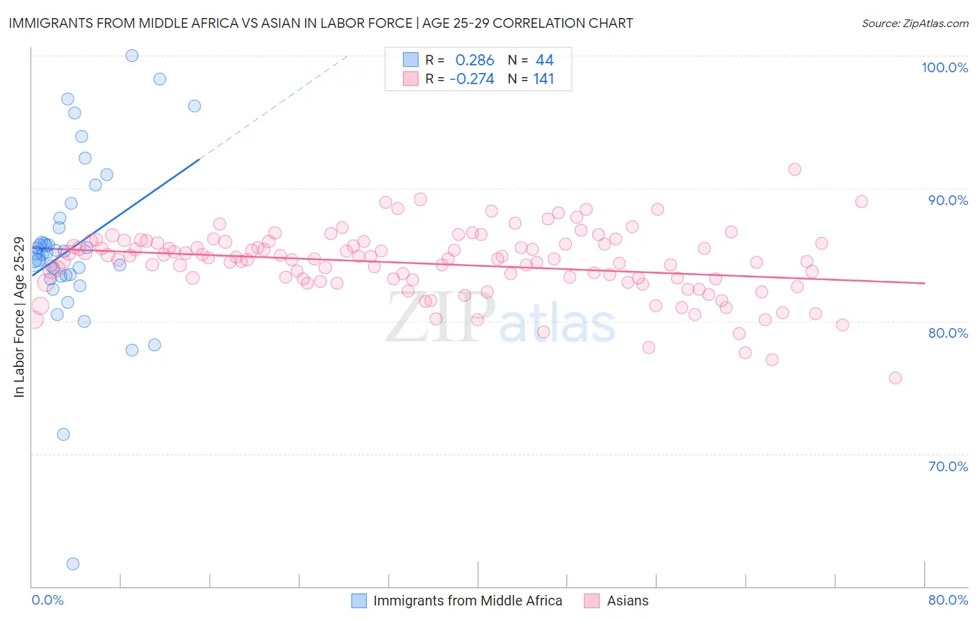 Immigrants from Middle Africa vs Asian In Labor Force | Age 25-29