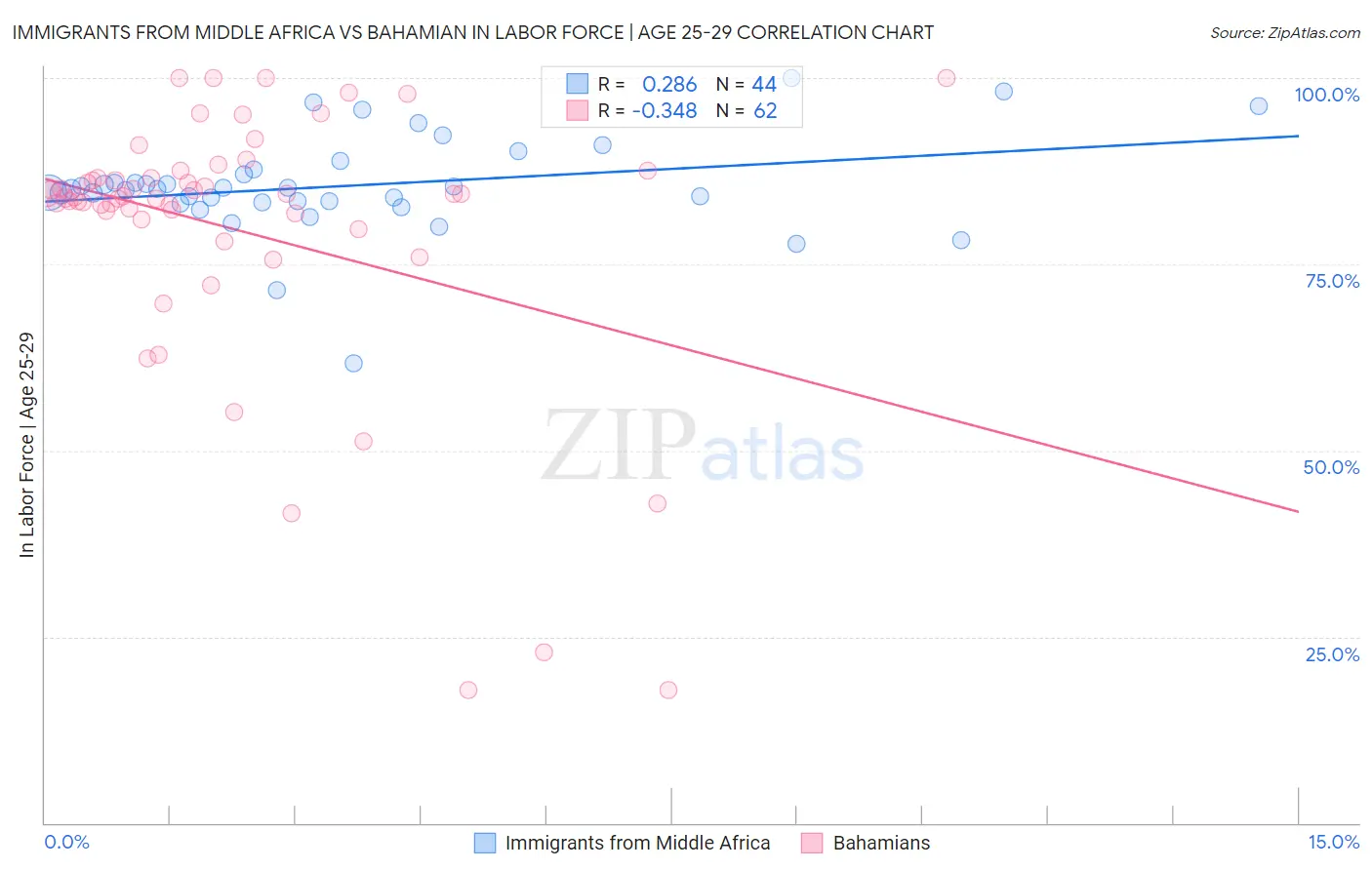 Immigrants from Middle Africa vs Bahamian In Labor Force | Age 25-29