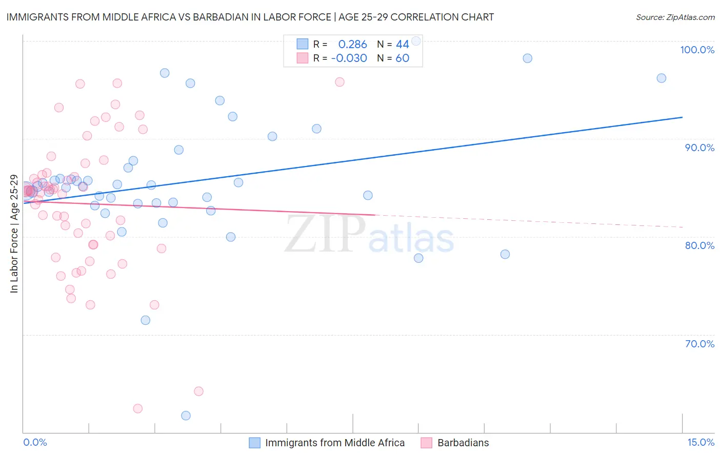 Immigrants from Middle Africa vs Barbadian In Labor Force | Age 25-29