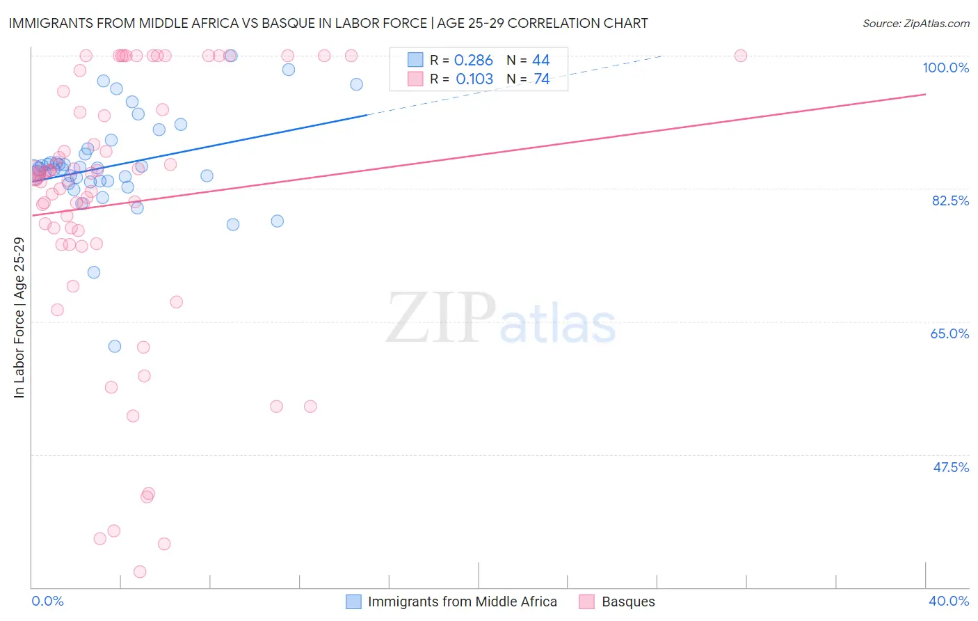 Immigrants from Middle Africa vs Basque In Labor Force | Age 25-29