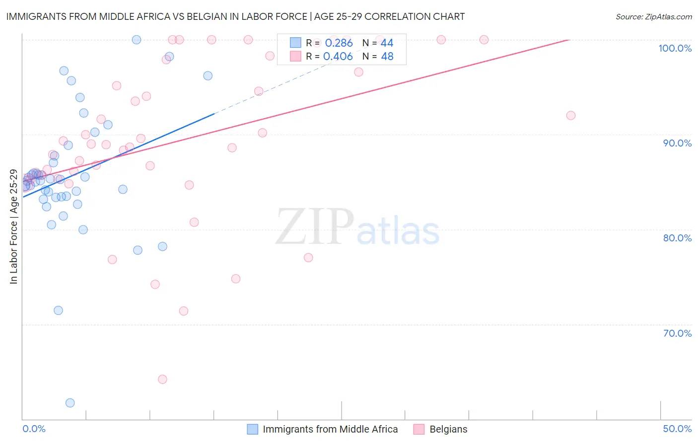 Immigrants from Middle Africa vs Belgian In Labor Force | Age 25-29