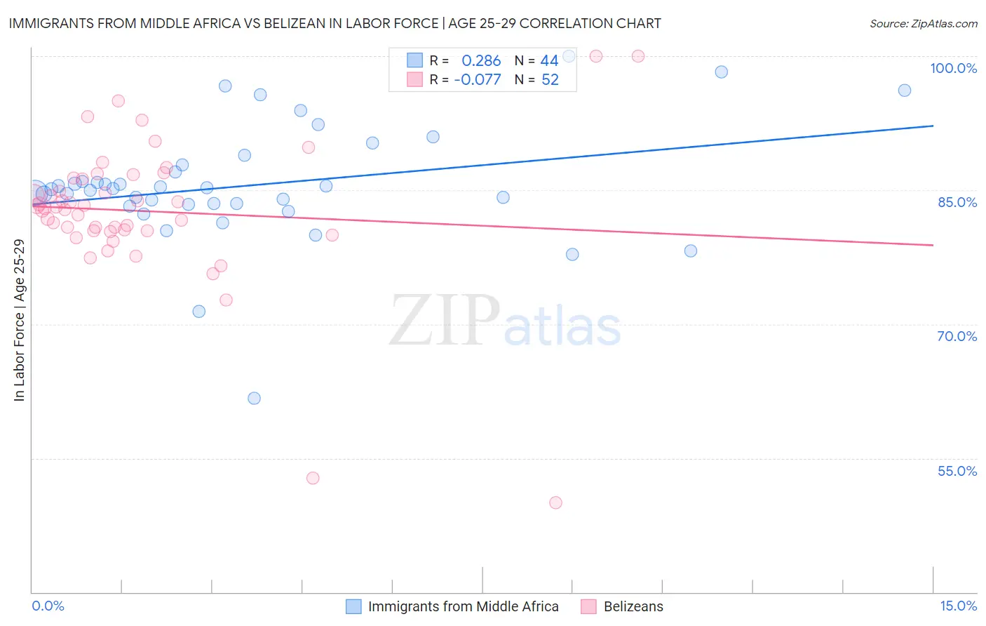 Immigrants from Middle Africa vs Belizean In Labor Force | Age 25-29