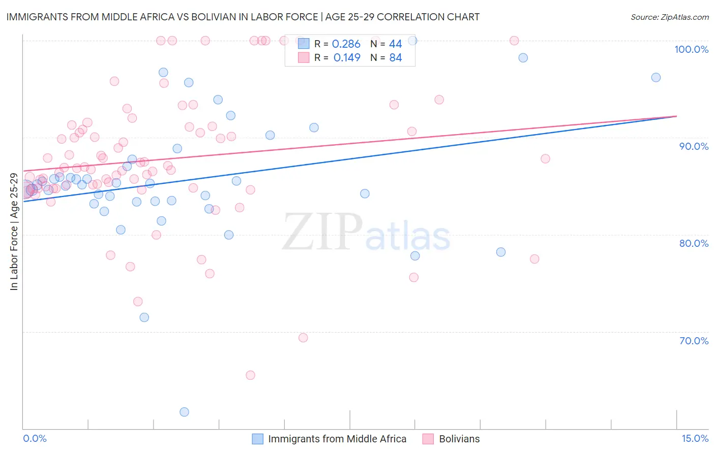Immigrants from Middle Africa vs Bolivian In Labor Force | Age 25-29