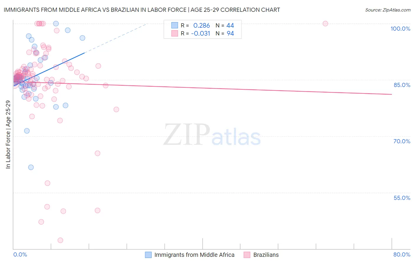 Immigrants from Middle Africa vs Brazilian In Labor Force | Age 25-29