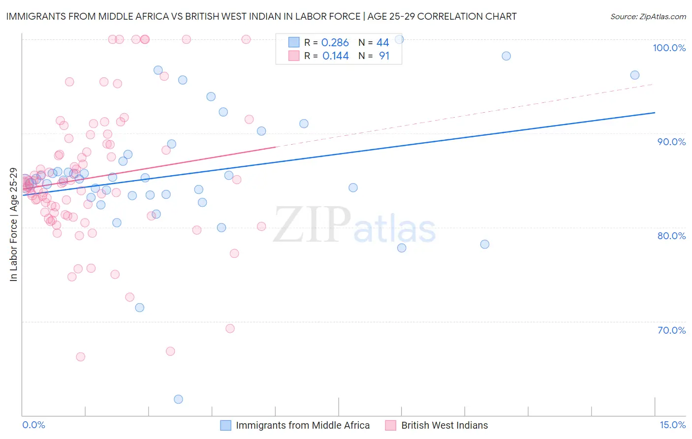 Immigrants from Middle Africa vs British West Indian In Labor Force | Age 25-29