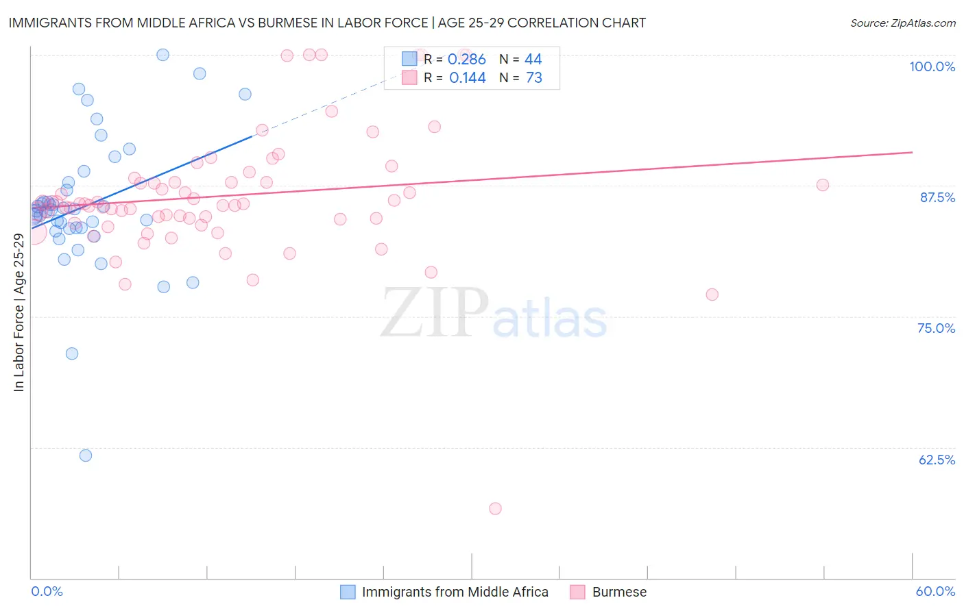 Immigrants from Middle Africa vs Burmese In Labor Force | Age 25-29