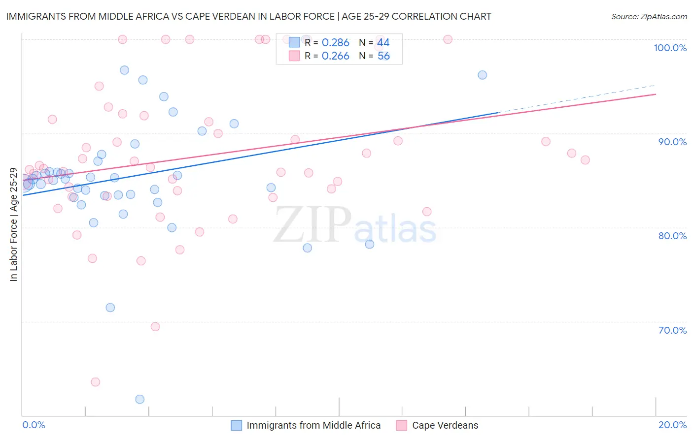 Immigrants from Middle Africa vs Cape Verdean In Labor Force | Age 25-29