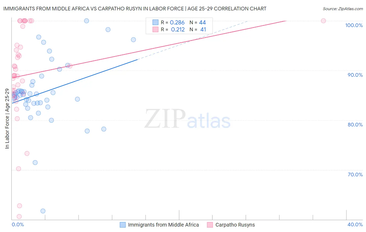 Immigrants from Middle Africa vs Carpatho Rusyn In Labor Force | Age 25-29