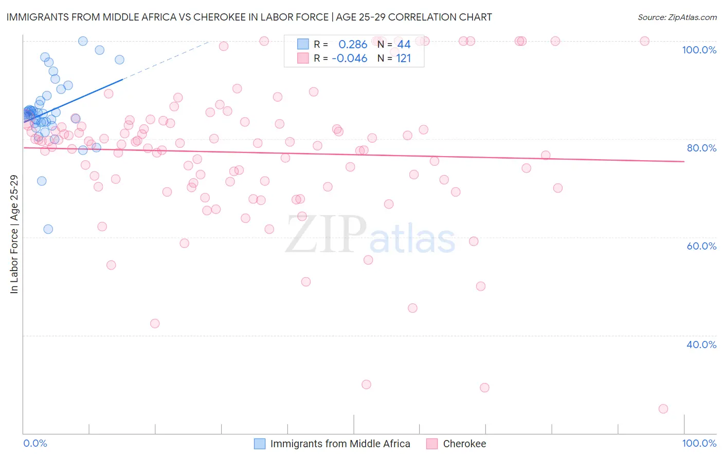 Immigrants from Middle Africa vs Cherokee In Labor Force | Age 25-29