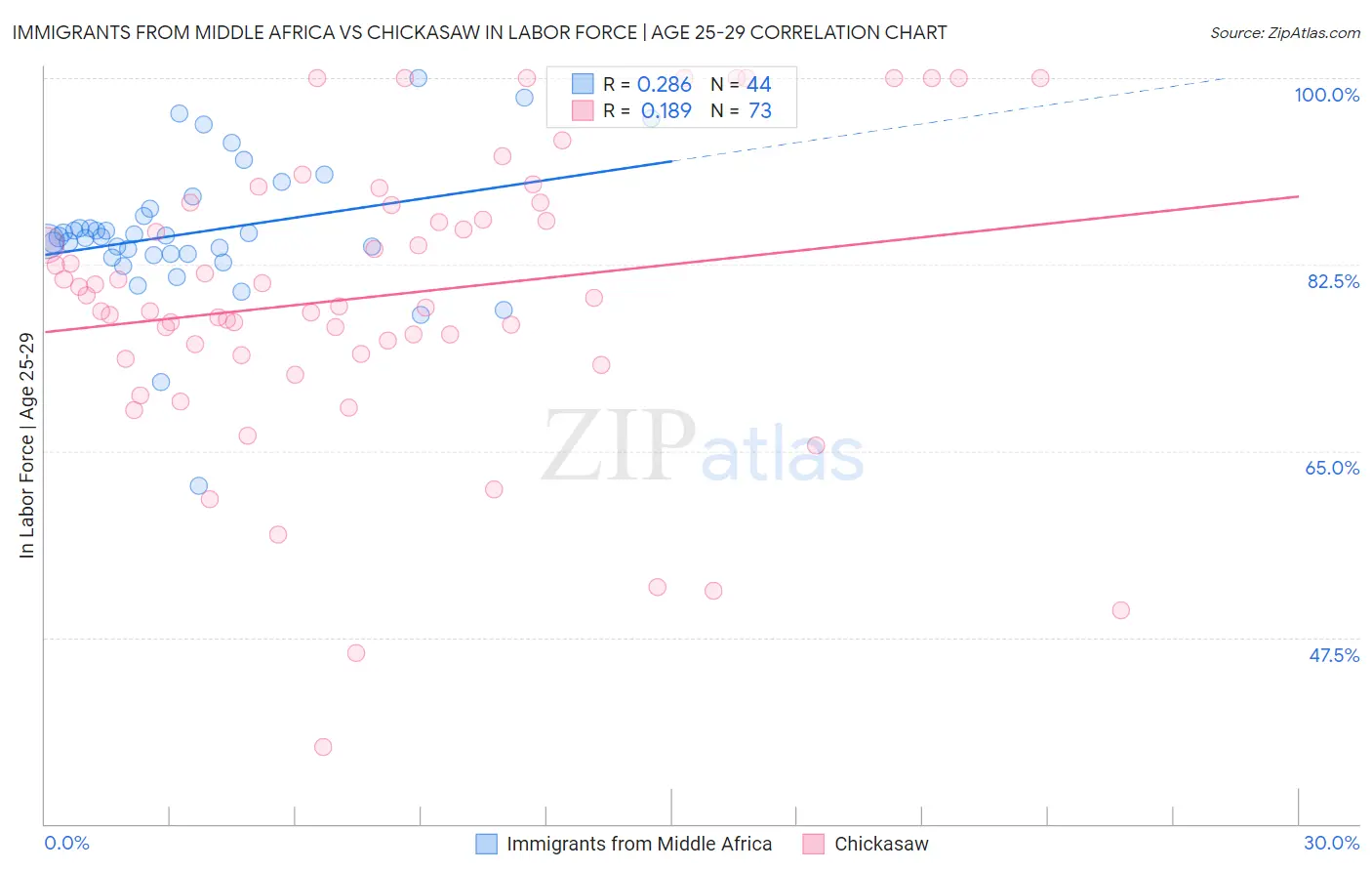 Immigrants from Middle Africa vs Chickasaw In Labor Force | Age 25-29