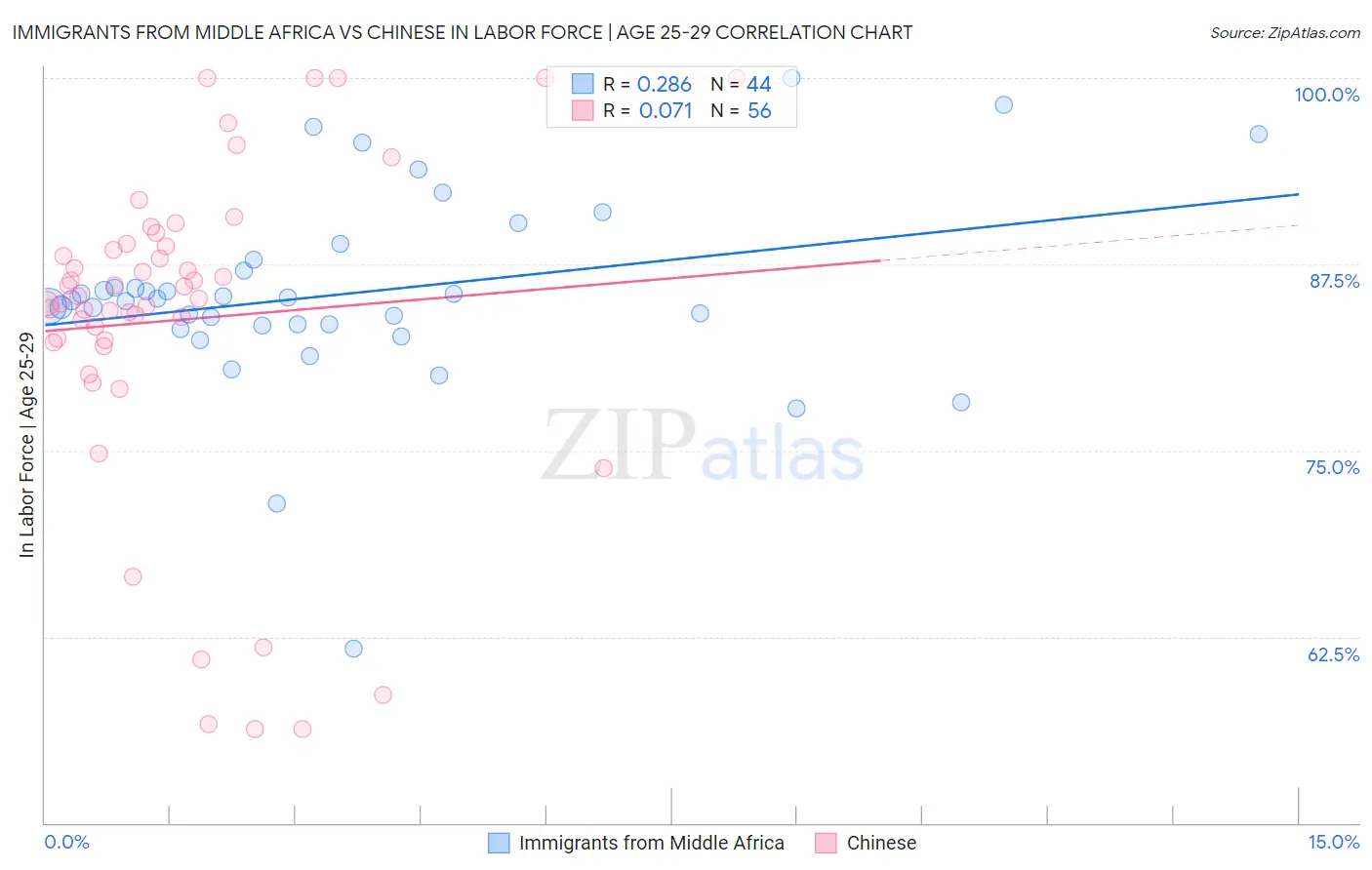 Immigrants from Middle Africa vs Chinese In Labor Force | Age 25-29